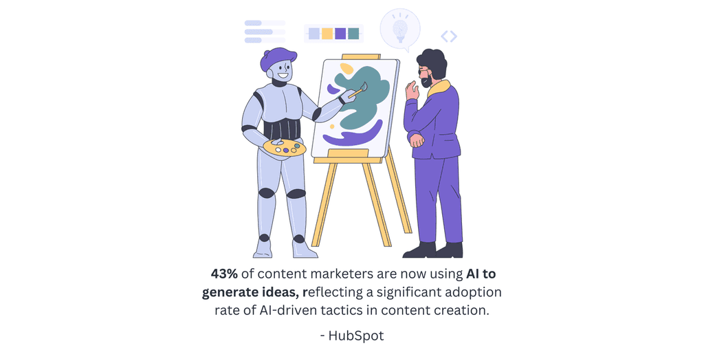 43- of content marketers AI to generate ideas