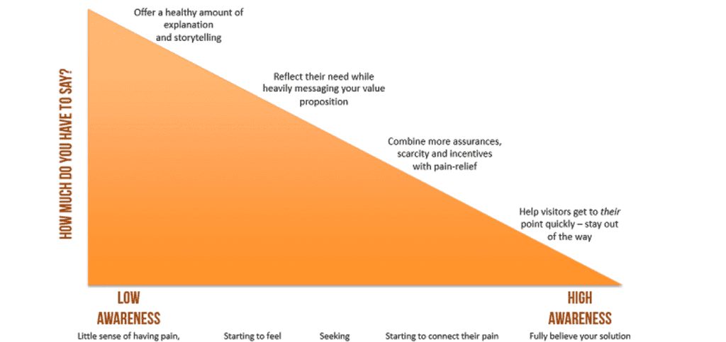 levels of awareness during the welcome series emails levels of awareness during the welcome series emails