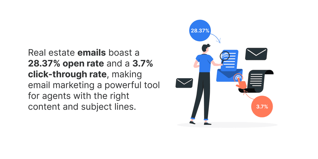 Real Estate Email Templates stats Real estate emails boast a 28.37% open rate and a 3.7% click-through rate