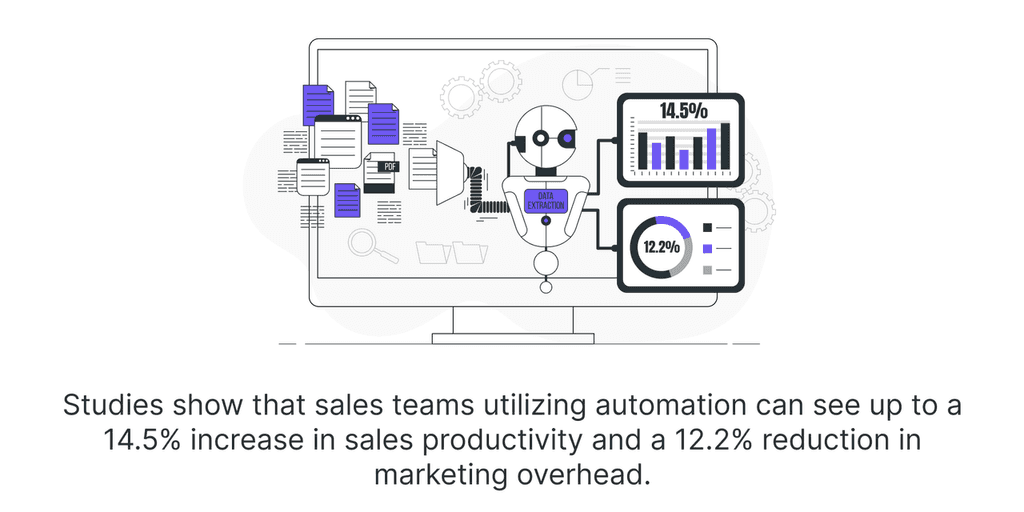 SalesLoft Alternatives sales team utilizing Automation
