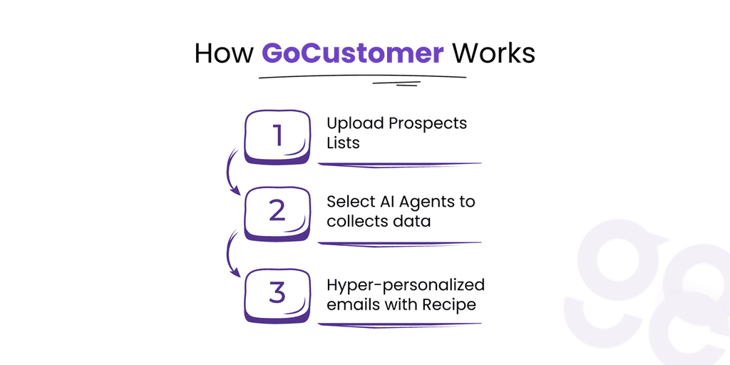 ,how gocustomer works ,how gocustomer works