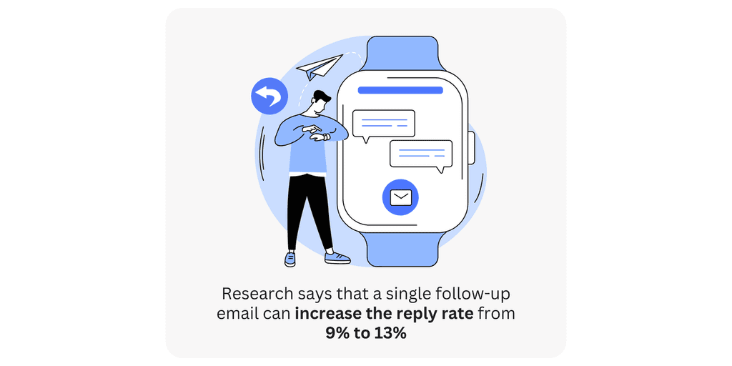 Research Research says that a single follow-up email can increase the reply rate from 9% to 13%