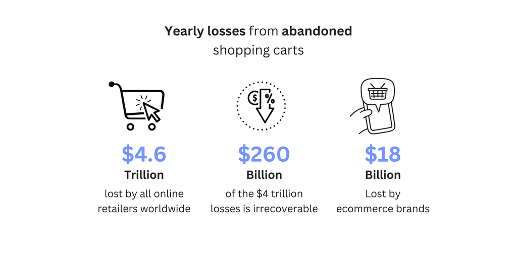 Yearly losses yearly losses from abandoned shopping carts