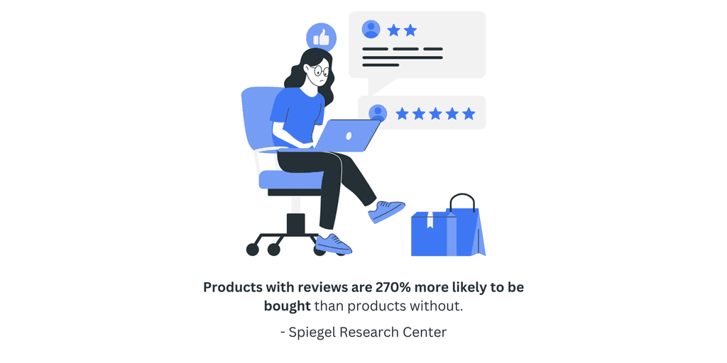 Products with reviews 270% more likely to be bought than products without