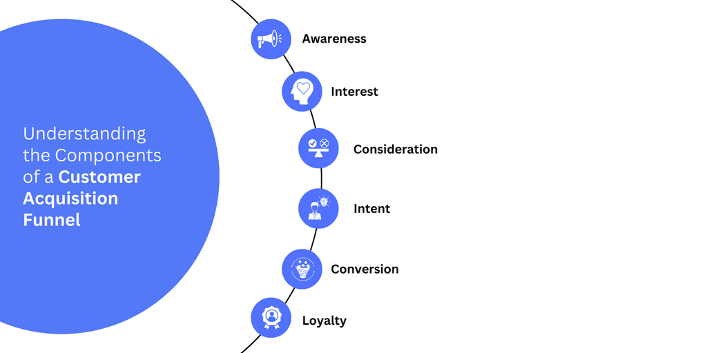 Understanding the Components Customer Acquisition Funnel