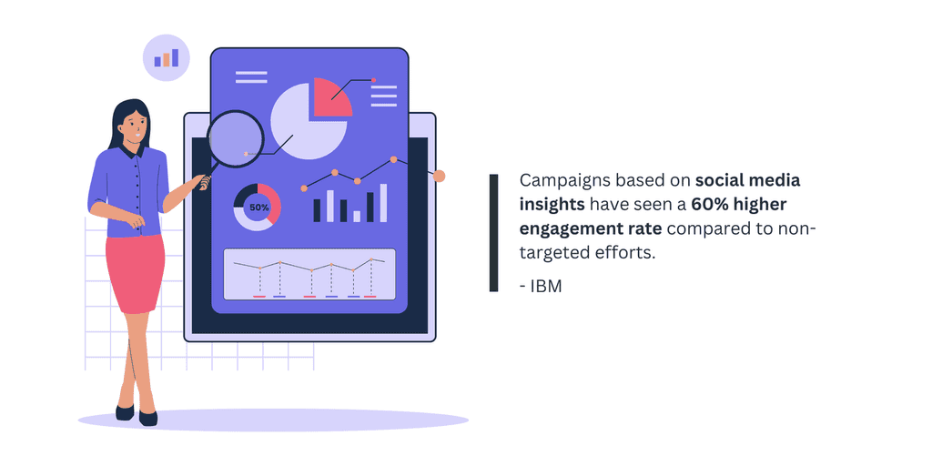 Campaigns based on social media Campaigns based on social media insights have seen a 60% higher engagement rate