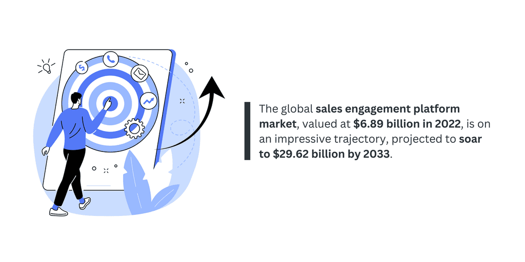 The global sales engagement platform market, valued at $6.89 billion in 2022, is on an impressive trajectory, projected to soar to $29.62 billion by 2033. The global sales engagement platform market