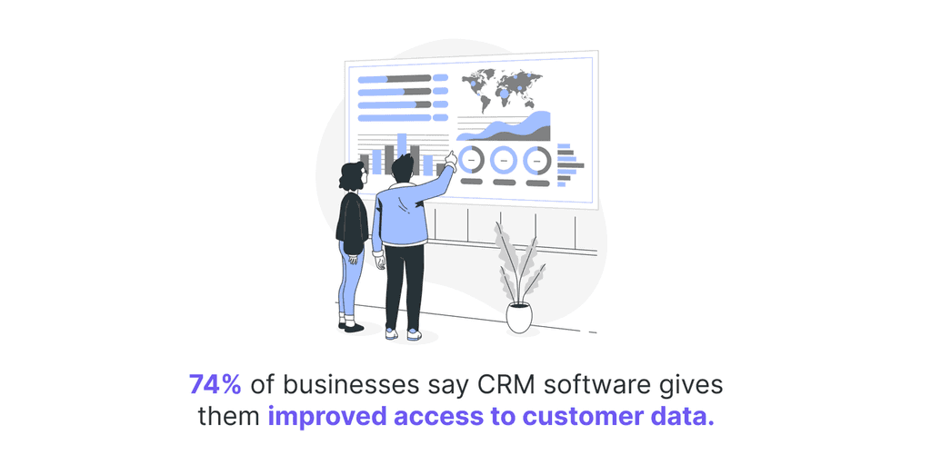 74- of businesses say CRM software gives them improved access to customer data. crm software