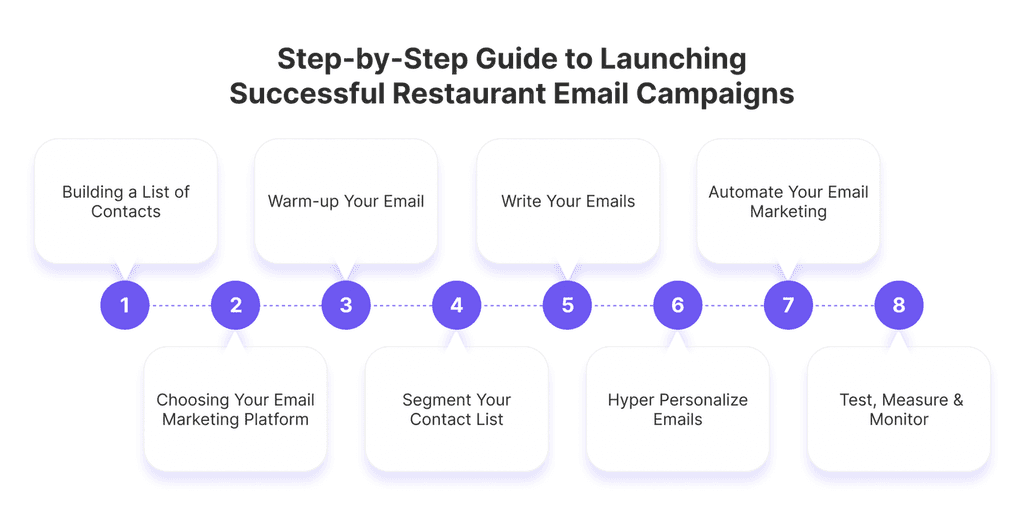 restaurant email marketing restaurant email marketing steps