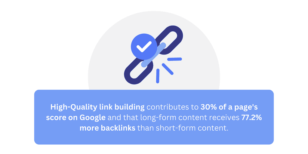 High-Quality link building contributes to 30% of a page's score on Google and that long-form content receives 77.2% more backlinks than short-form content High-Quality link building contributes to 30% of a page's score on Google