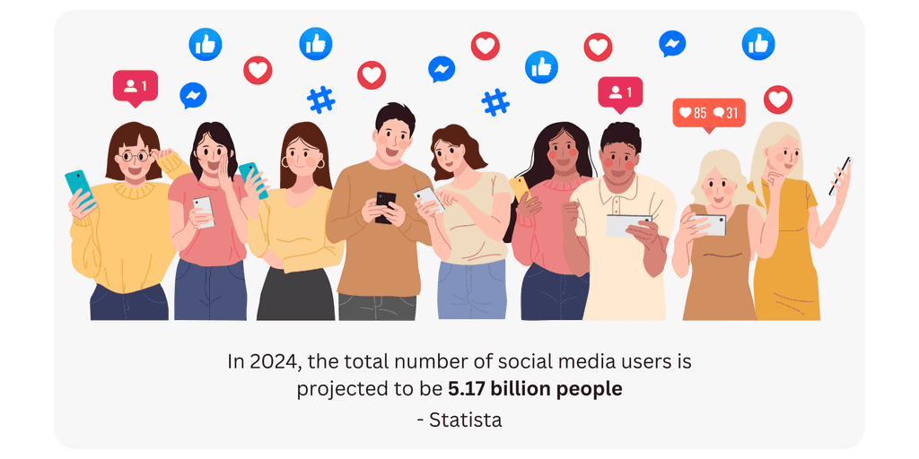 In 2024, the total number of social media users is projected to be 5.17 billion people social media users projected to be 5.17 billion people in 2024