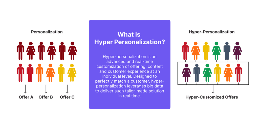 hyper personalization blog image
