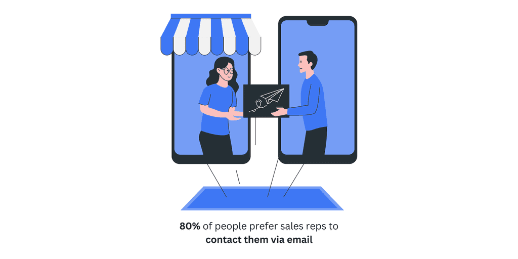 80- of people prefer sales rep to contact them via email 80% of people prefer sales rep to contact them via email