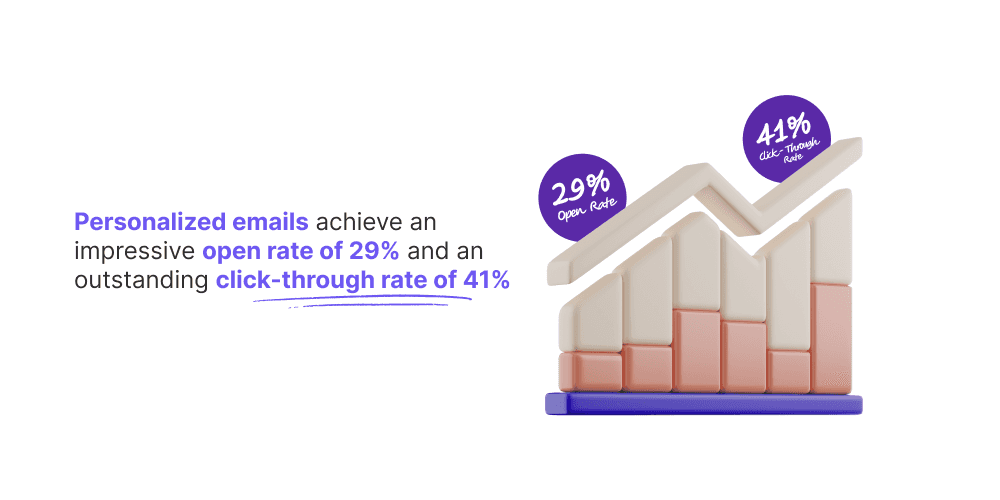 Personalized emails achieve an impressive open rate of 29- and an outstanding click-through rate of 41- email personalization