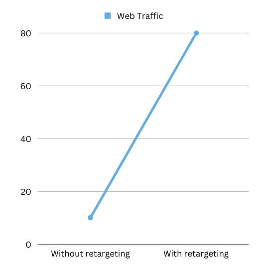 social media retargeting causes 700% web traffic social media retargeting causes 700% web traffic