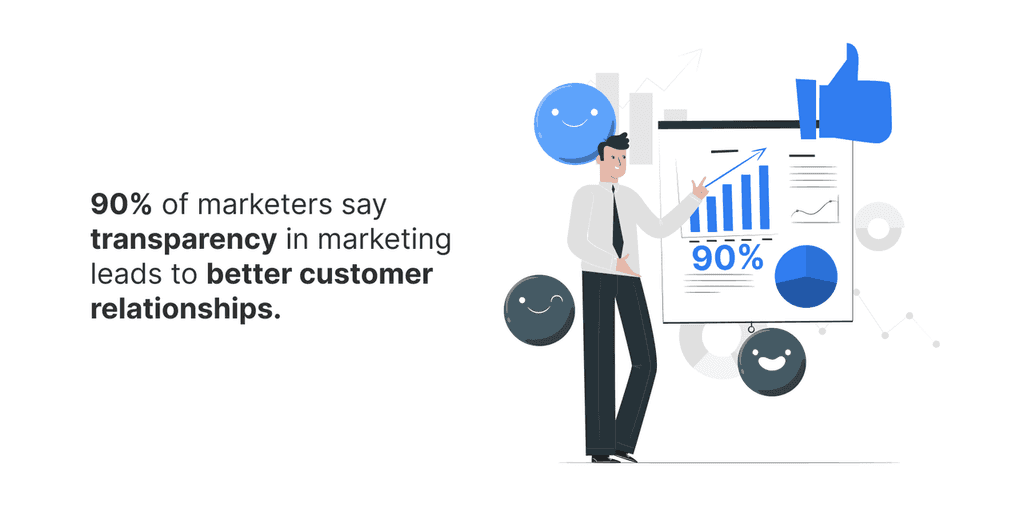 90% of marketers say transparency in marketing leads to better customer relationships transparency in marketing