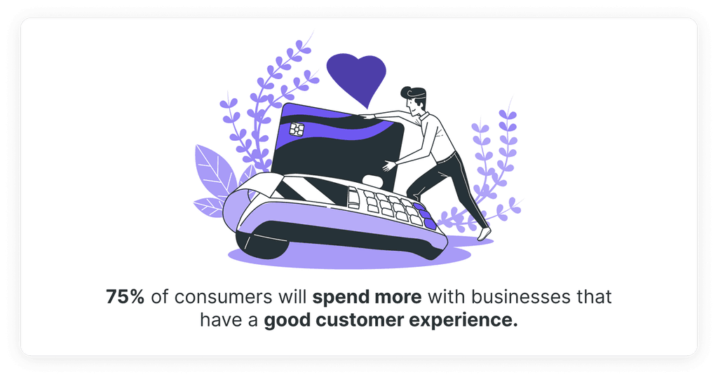 Consumers will spend more with businesses that have a good customer experience Good customer experience