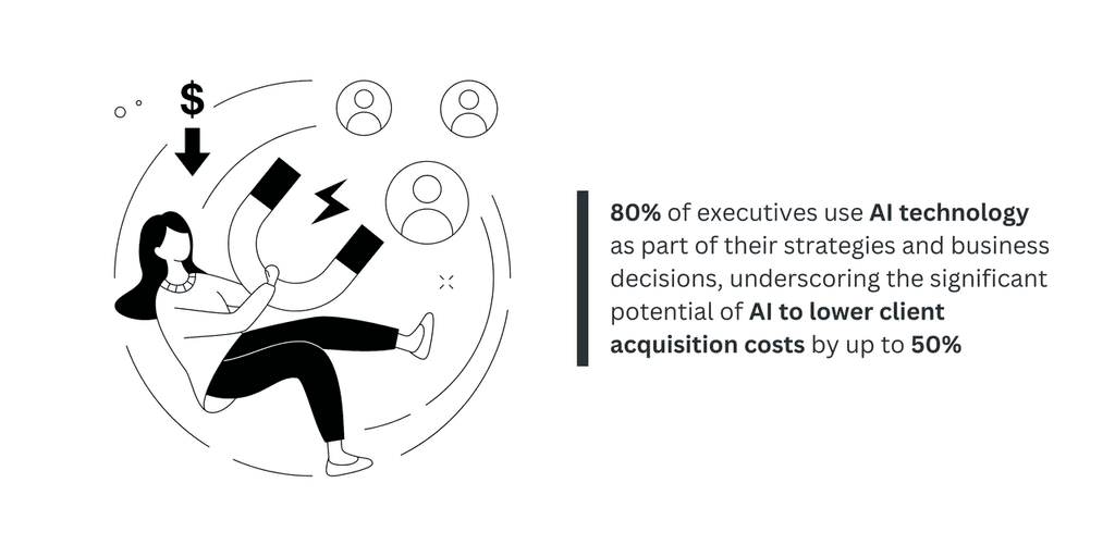 80- of executives80% of executives use AI technology as part of their strategies and business decisions, underscoring the significant potential of AI to lower client acquisition costs by up to 50% 80% of executives use AI to lower client acquisition costs by up to 50%