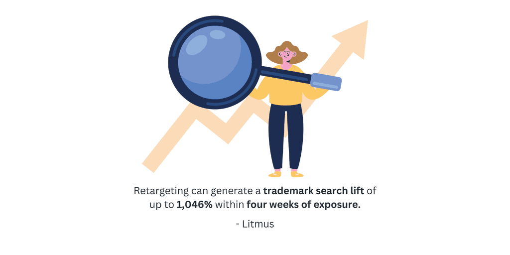Retargeting can generate a trademark search lift of up to 1,046% within four weeks of exposure Retargeting in Customer Acquisition