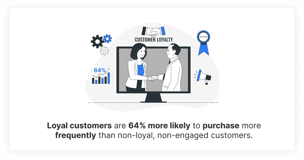 Loyal customers are 64% more likely to purchase more frequently than non-loyal, non-engaged customers. Loyal customers are 64% more likely to purchase.