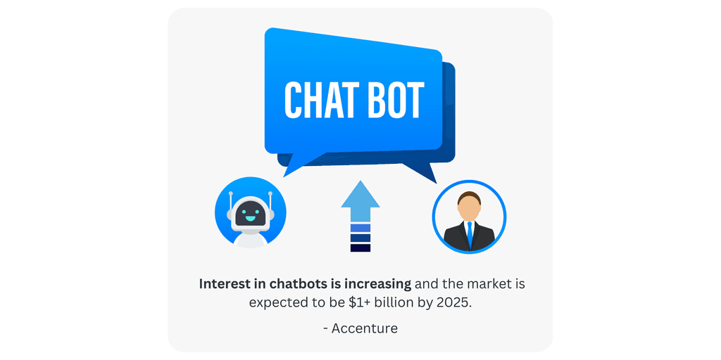 Interest in chatbots Interest in chatbots is increasing and the market is expected to be $1+ billion by 2025