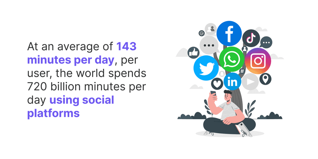 At an average of 143 minutes per day, per user, the world spends 720 billion minutes per day using social platforms social media stats