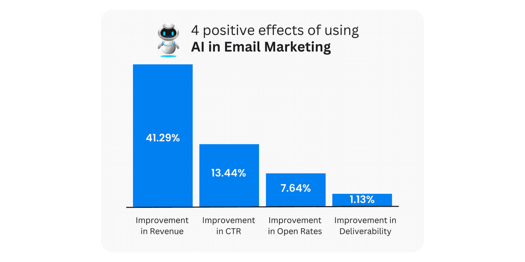 4 positive effects of using AI in Email Marketing blog image