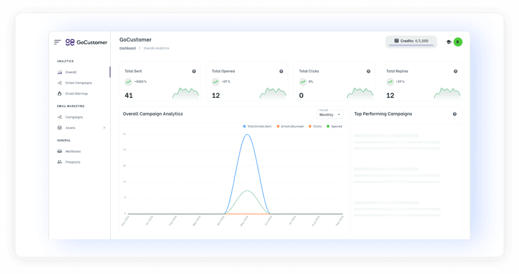GoCustomer dashboard GoCustomer dashboard image