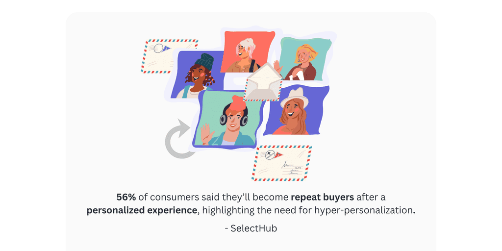 56% of consumers said they’ll become repeat buyers after a personalized experience, highlighting the need for hyper-personalization hyper personalization