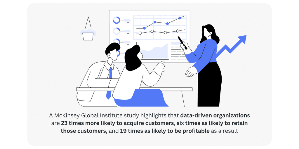 A McKinsey Global Institute data-driven organizations are 23 times more likely to acquire customers, six times as likely to retain those customers