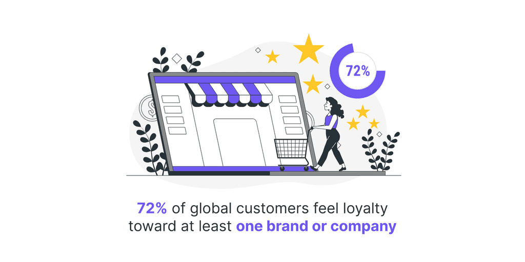 72- of global customers feel loyalty toward at least one brand or company customer loyalty